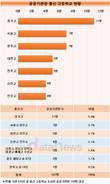 광주제일고 출신 쇠퇴…공공기관장, 3년 새 11명→2명