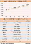 은행 자유적금 평균금리 2%대 대세…2.81% 상품도 등장