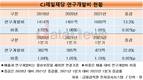 R&D 힘쓴 CJ제일제당, 2년 새 특허 1500건 늘렸다