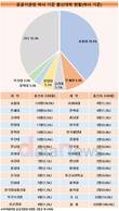 공공기관, 재계보다 서울대 출신 더 좋아했다