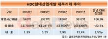 HDC현대산업개발, 내부거래 166.9% 급증