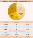 해수부 산하 공공기관장, 돋보이는 부산수산대 출신