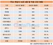 NHN, 10대 게임사중 홀로 인력 감소
