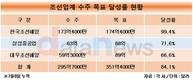 조선업계, 수주는 씽씽 달리는데 실적 위기감은 여전