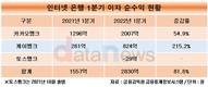 인터넷은행, 이자 순수익 급증…케이뱅크, 215% 폭발