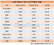 게임업계, R&D 늘렸다…카카오게임즈, 128%  최고 증가율