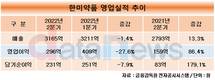 한미약품, 2분기 영업이익 296억원…전년 대비 86.4%↑