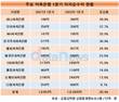 금리인상 덕에…10대 저축은행, 이자순수익 20.4% 급증