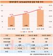 더욱 거세진 현대자동차 세대교체…7080년대생 임원 비중 33.1%