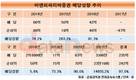 비엔피파리바증권, 8년간 순이익 97% 본사 배당…기부는 0.08%