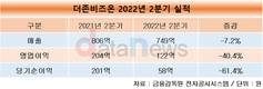 더존비즈온, 2분기 매출 749억, 영업이익 122억