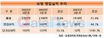 보령,  최대 분기 매출 달성…2분기 1722억 원, 전년 대비 21.4%↑