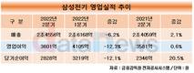 삼성전기, MLCC·반도체기판 힘입어 매출 늘려…전년 대비 2.1%↑
