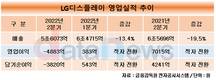 LG디스플레이, 2분기 영업손실 4883억…중국 봉쇄에 직격탄