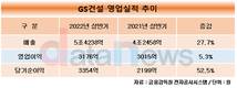 GS건설 상반기 영업이익 3180억…전년 대비 5.3%↑