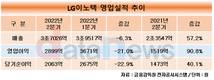 LG이노텍 2분기 영업이익 2899억…전년 대비 90.8%↑