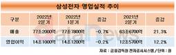 삼성전자, 반도체 힘입어 역대 2분기 최대 매출…77조2000억