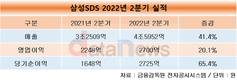 삼성SDS, 2분기 영업이익 2700억원…전년 대비 20.1% 증가