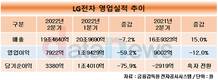 LG전자, 역대 2분기 최고 매출…19조4640억, 전년 대비 15.0%↑