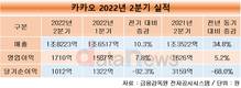 카카오, 2분기 영업이익 1710억…전년 대비 5% 증가