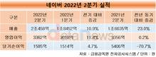 네이버, 분기 매출 2조 돌파…전년 대비 23% 증가