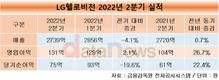 LG헬로비전, 2분기 영업이익 131억…전년 대비 26.7% 증가