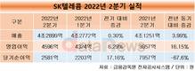 SK텔레콤, 2분기 영업이익 4596억원…전년 대비 16.1%↑