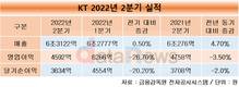 KT, 2분기 연결 매출 6조3122억…전년 대비 4.7%↑
