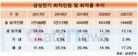 삼성전기, 퇴직률 다시 상승세