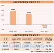 HDC현산, 영업이익 줄다 결국 적자전환…하반기도 '흐림'