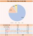 그룹 공익법인 여성 이사장 75%가 회장 친족