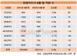 우리카드, 직원 7.6% 늘렸다…업계 최고 증가율