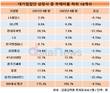 대기업집단 상장사, 부채비율 줄었다