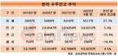 한라, 자체사업 강화…실적·수익성 동시 공략