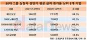 에쓰오일·SK이노, 직원 급여 80%↑…30대 그룹 상장사 톱