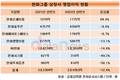 한화투자증권·한화시스템, 상반기 영업이익 반토막