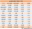 LG그룹 직원 3.3%↑…이노텍·엔솔 늘리고 전자 줄였다