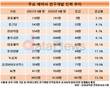 제약업계 R&D 잰걸음 속 광동제약만 소걸음
