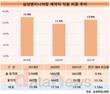 삼성엔지니어링, 계약직 직원 비율 다시 상승…13%대 진입