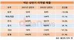 넥슨, 일본에서만 줄었다