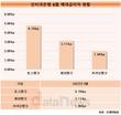 토스뱅크, 예대금리차 인터넷은행 중 '최고'