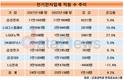 전기전자업계, 직원 1만 명 넘게 증가…삼성전자, 증가분 62% 차지