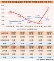 롯데칠성음료 주류부문, 11.5%가 기간제근로자