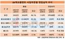 '환경' 외친 SK에코플랜트, 관련 사업부문 영업이익은 하락