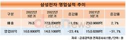 삼성전자, 3분기 영업익 10조8000억…반도체 한파에 31.7%↓