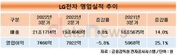 LG전자, 전장사업 성장에 역대 최고 분기 매출 21조 달성