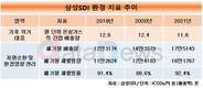 삼성SDI, 온실가스 줄이고 재활용률 늘렸다
