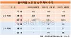 우종수‧권세창 대표체제 한미약품, 특허 등록 업계 최고