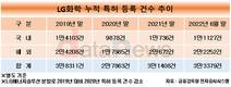 LG화학, 연구개발 확대하더니 특허 더 늘렸다
