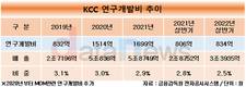 KCC의 R&D, 규모 늘렸지만 매출대비 비중은 지속 감소
